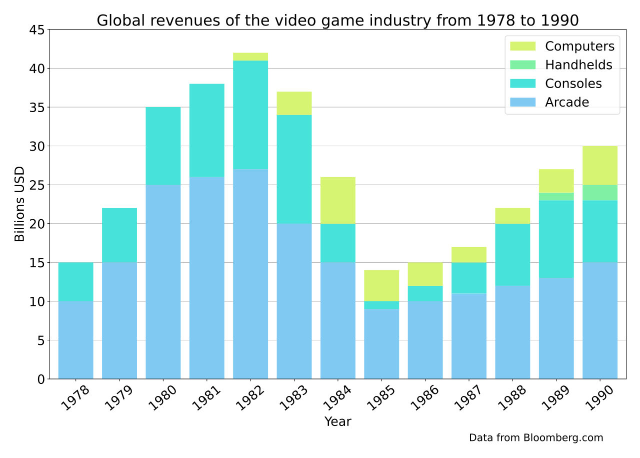 Chart showing the 1983 video game market crash devastating decline in revenue