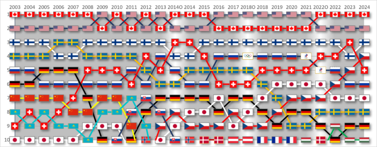 First IIHF Women's World Ice Hockey Championship Ottawa Canada 1990