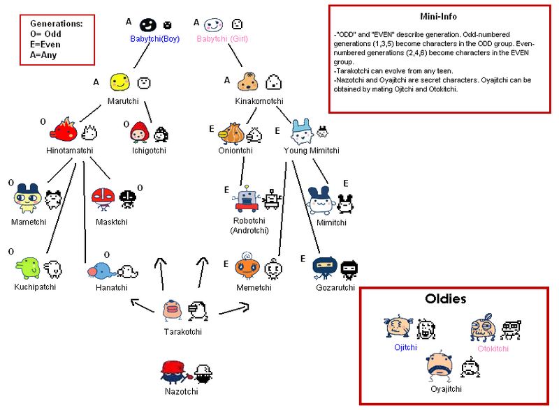 Tamagotchi evolution chart showing Gen 1 character growth paths from Babytchi to adult forms